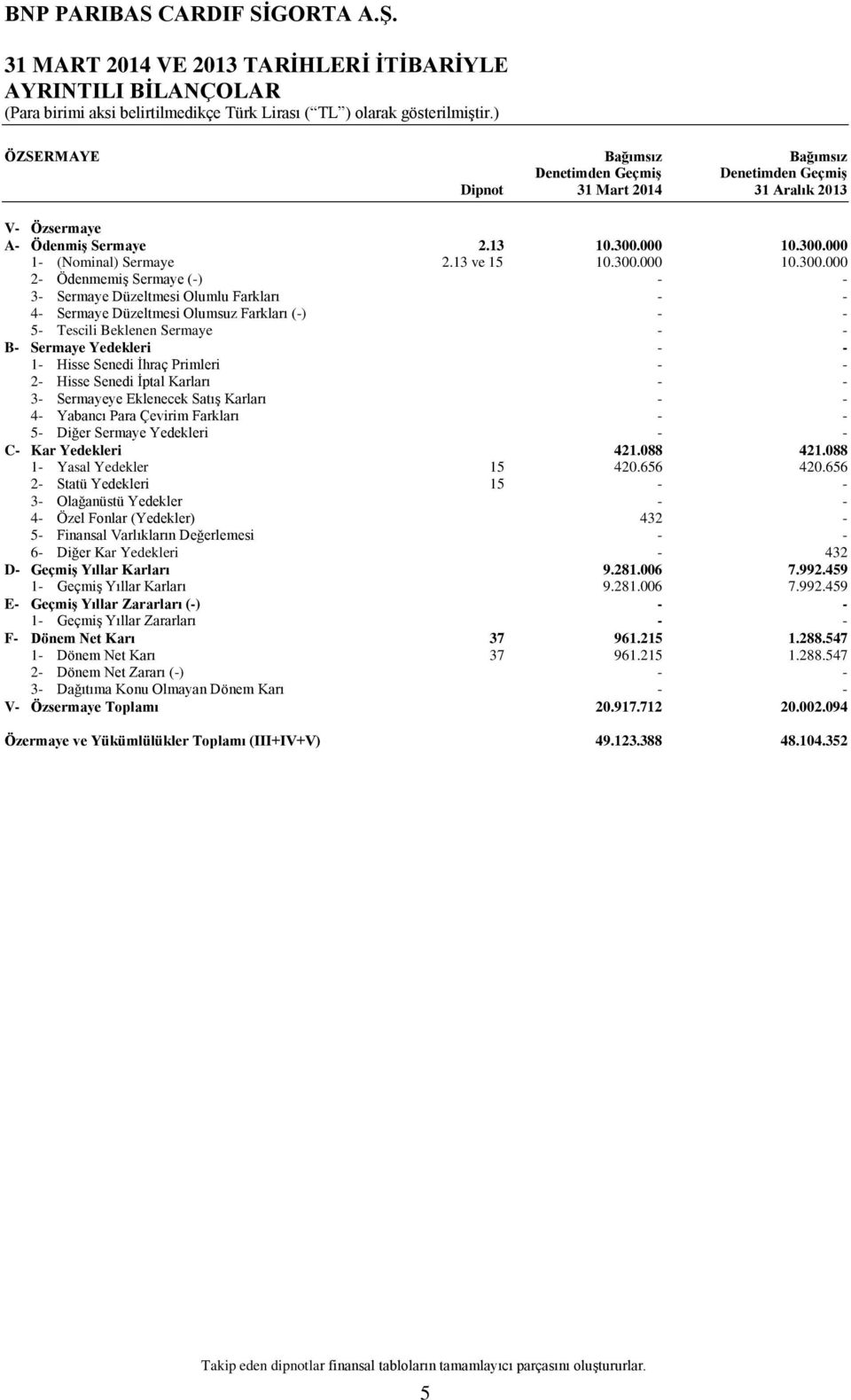 000 1- (Nominal) Sermaye 2.13 ve 15 10.300.