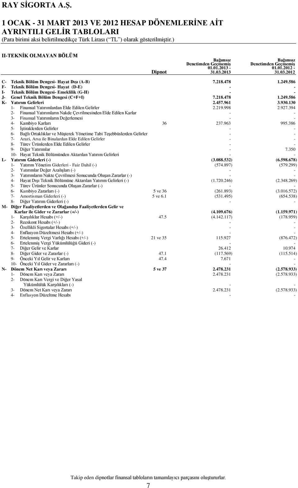 586 F- Teknik Bölüm Dengesi- Hayat (D-E) - - I- Teknik Bölüm Dengesi- Emeklilik (G-H) - - J- Genel Teknik Bölüm Dengesi (C+F+I) 7.218.478 1.249.586 K- Yatırım Gelirleri 2.457.961 3.930.