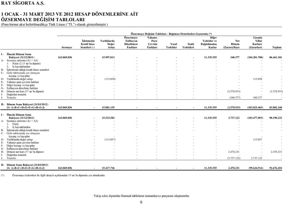 (Zararı)/Karı (Zararları) Toplam I - Önceki Dönem Sonu Bakiyesi (31/12/2011) 163.069.856-15.997.013 - - - - 11.335.555 340.377 (104.281.700) 86.461.