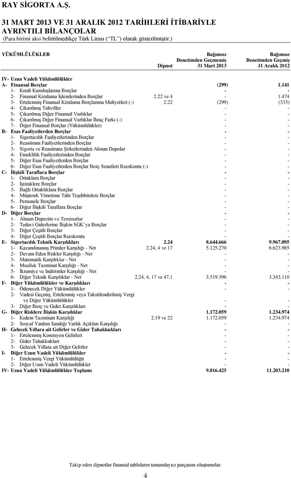 22 (299) (333) 4- Çıkarılmış Tahviller - - 5- Çıkarılmış Diğer Finansal Varlıklar - - 6- Çıkarılmış Diğer Finansal Varlıklar İhraç Farkı (-) - - 7- Diğer Finansal Borçlar (Yükümlülükler) - - B- Esas