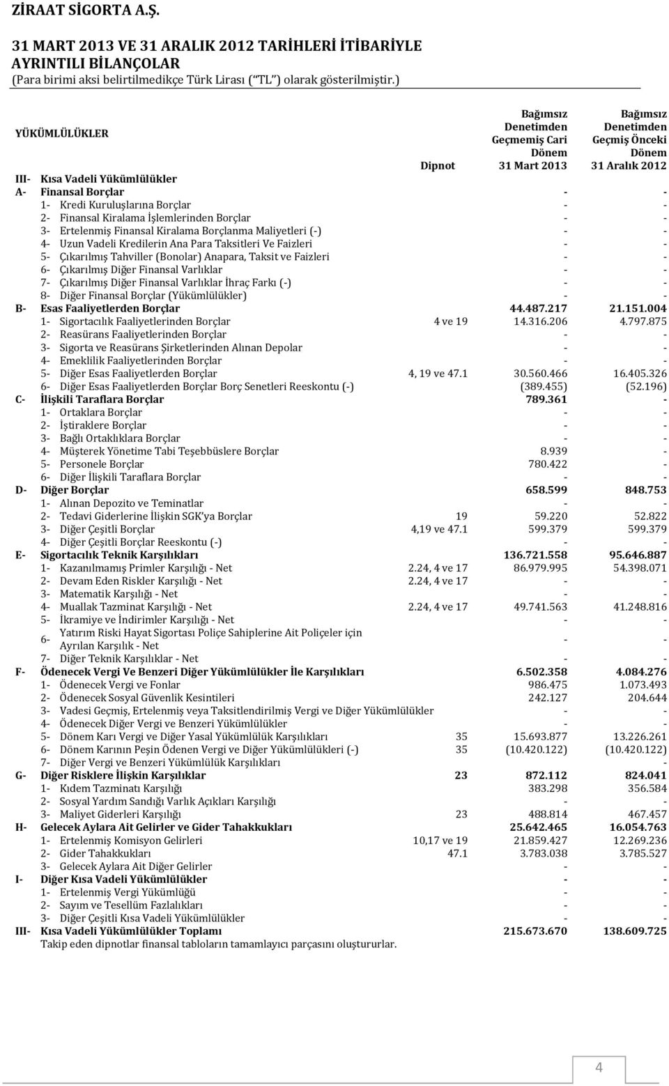 Kredilerin Ana Para Taksitleri Ve Faizleri - - 5- Çıkarılmış Tahviller (Bonolar) Anapara, Taksit ve Faizleri - - 6- Çıkarılmış Diğer Finansal Varlıklar - - 7- Çıkarılmış Diğer Finansal Varlıklar