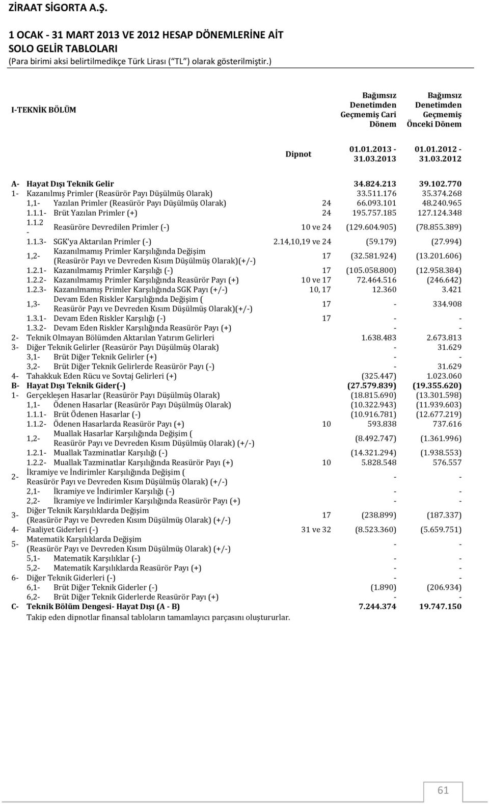 268 1,1- Yazılan Primler (Reasürör Payı Düşülmüş Olarak) 24 66.093.101 48.240.965 1.1.1- Brüt Yazılan Primler (+) 24 195.757.185 127.124.348 1.1.2 Reasüröre Devredilen Primler (-) - 10 ve 24 (129.604.