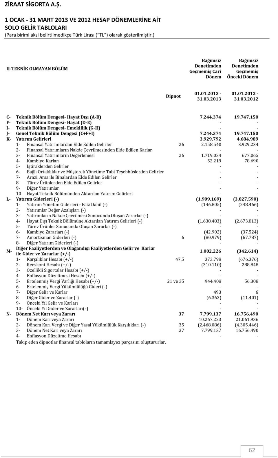 150 F- Teknik Bölüm Dengesi- Hayat (D-E) - - I- Teknik Bölüm Dengesi- Emeklilik (G-H) - - J- Genel Teknik Bölüm Dengesi (C+F+I) 7.244.374 19.747.150 K- Yatırım Gelirleri 3.929.792 4.684.