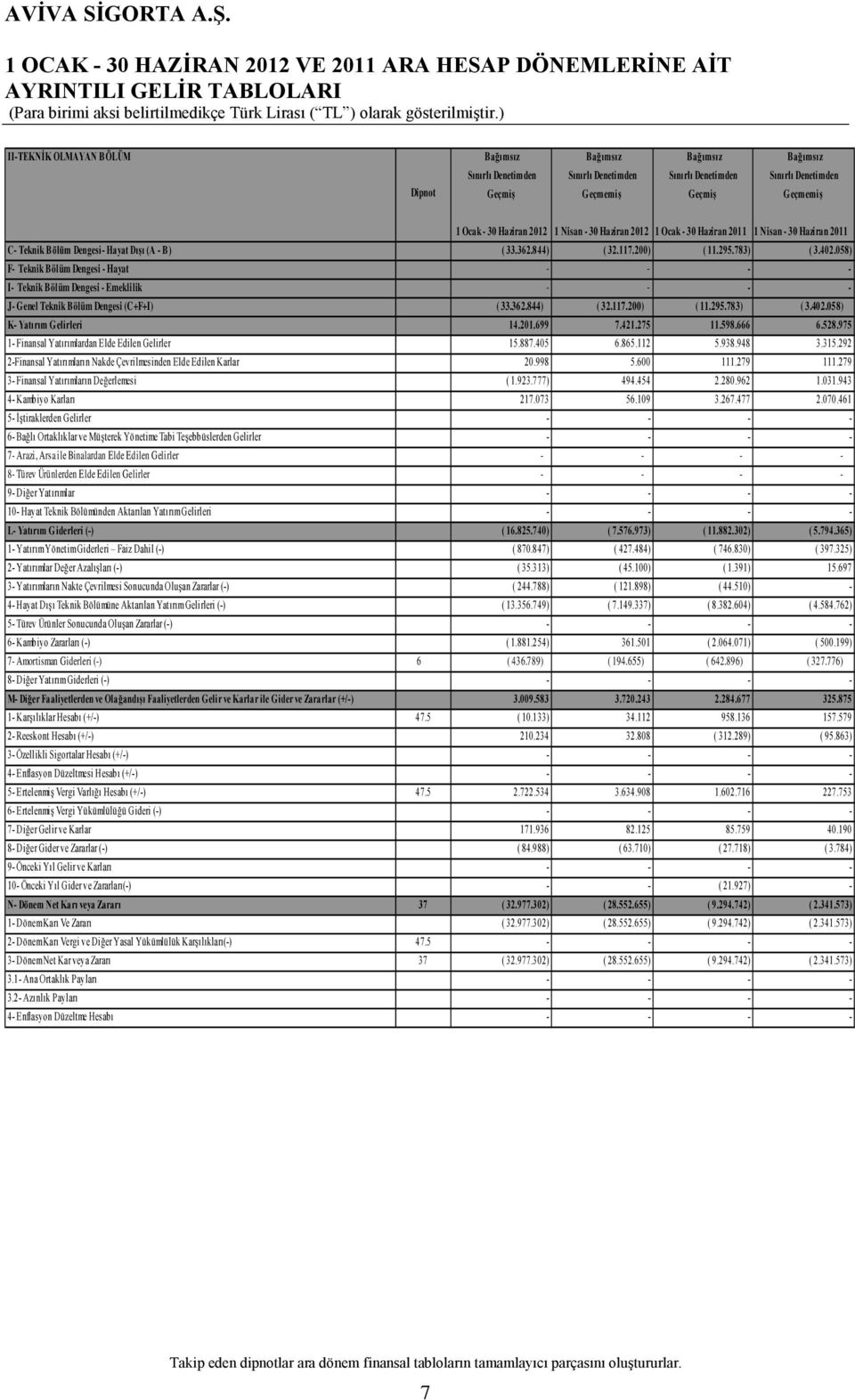 (A - B) ( 33.362.844) ( 32.117.200) ( 11.295.783) ( 3.402.058) F- Teknik Bölüm Dengesi - Hayat - - - - I- Teknik Bölüm Dengesi - Emeklilik - - - - J- Genel Teknik Bölüm Dengesi (C+F+I) ( 33.362.844) ( 32.117.200) ( 11.295.783) ( 3.402.058) K- Yatırım Gelirleri 14.