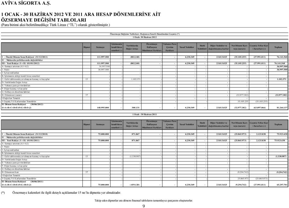 Net Dönem Karı veya (zararı) Geçmiş Yıllar Kar / Zararları (-) Toplam I - Önceki Dönem Sonu Bakiyesi (31/12/2011) 111.997.500 - (802.240) - - 4.230.349-23.813.025 (35.105.255) (27.991.811) 76.141.