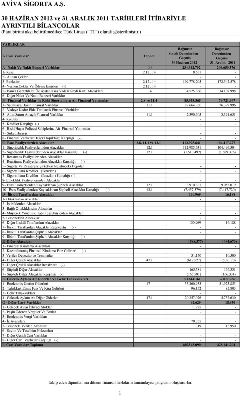 12, 14 - - 5- Banka Garantili ve Üç Aydan Kısa Vadeli Kredi Kartı Alacakları 14 34.525.866 34.107.