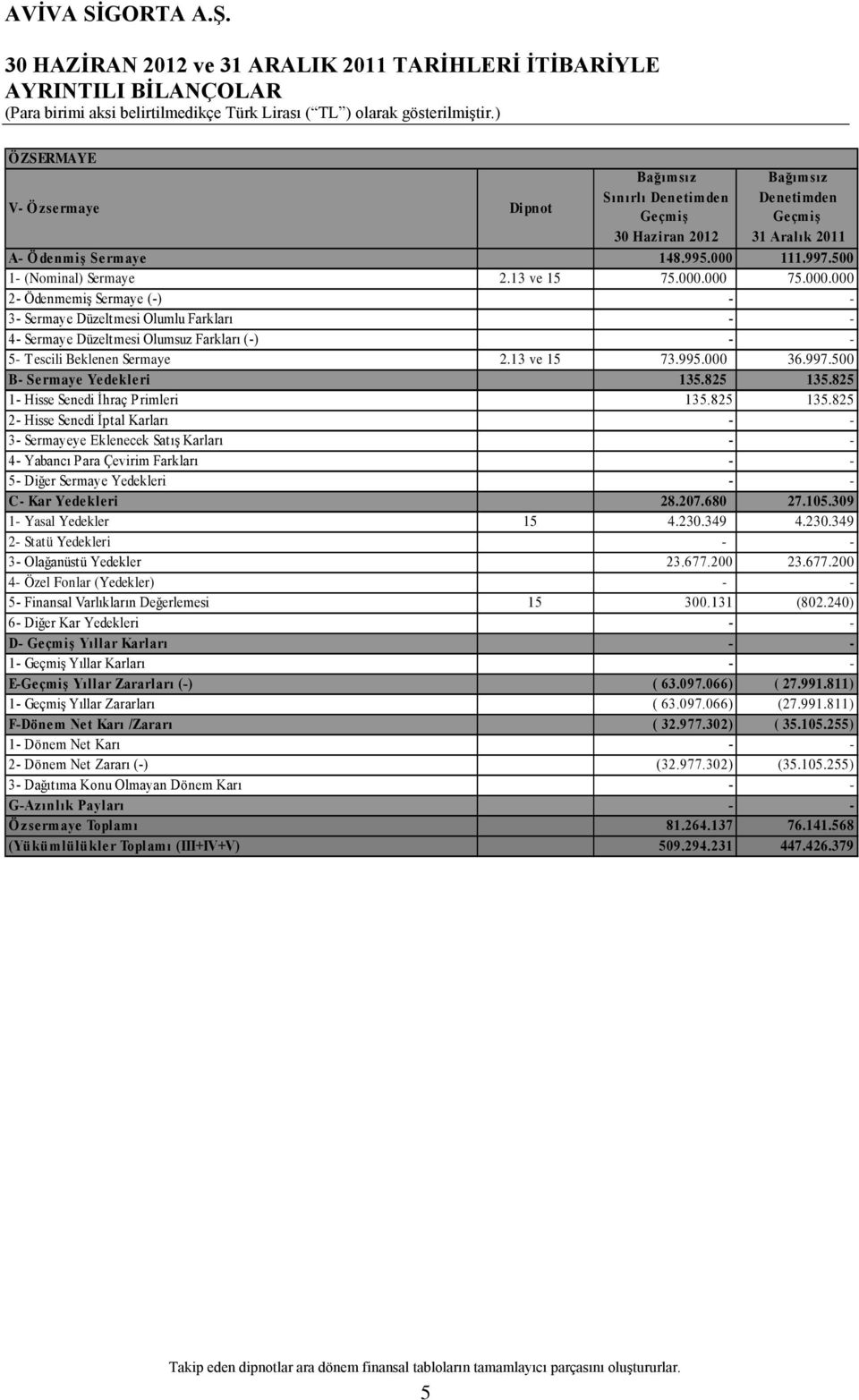 13 ve 15 73.995.000 36.997.500 B- Sermaye Yedekleri 135.825 135.