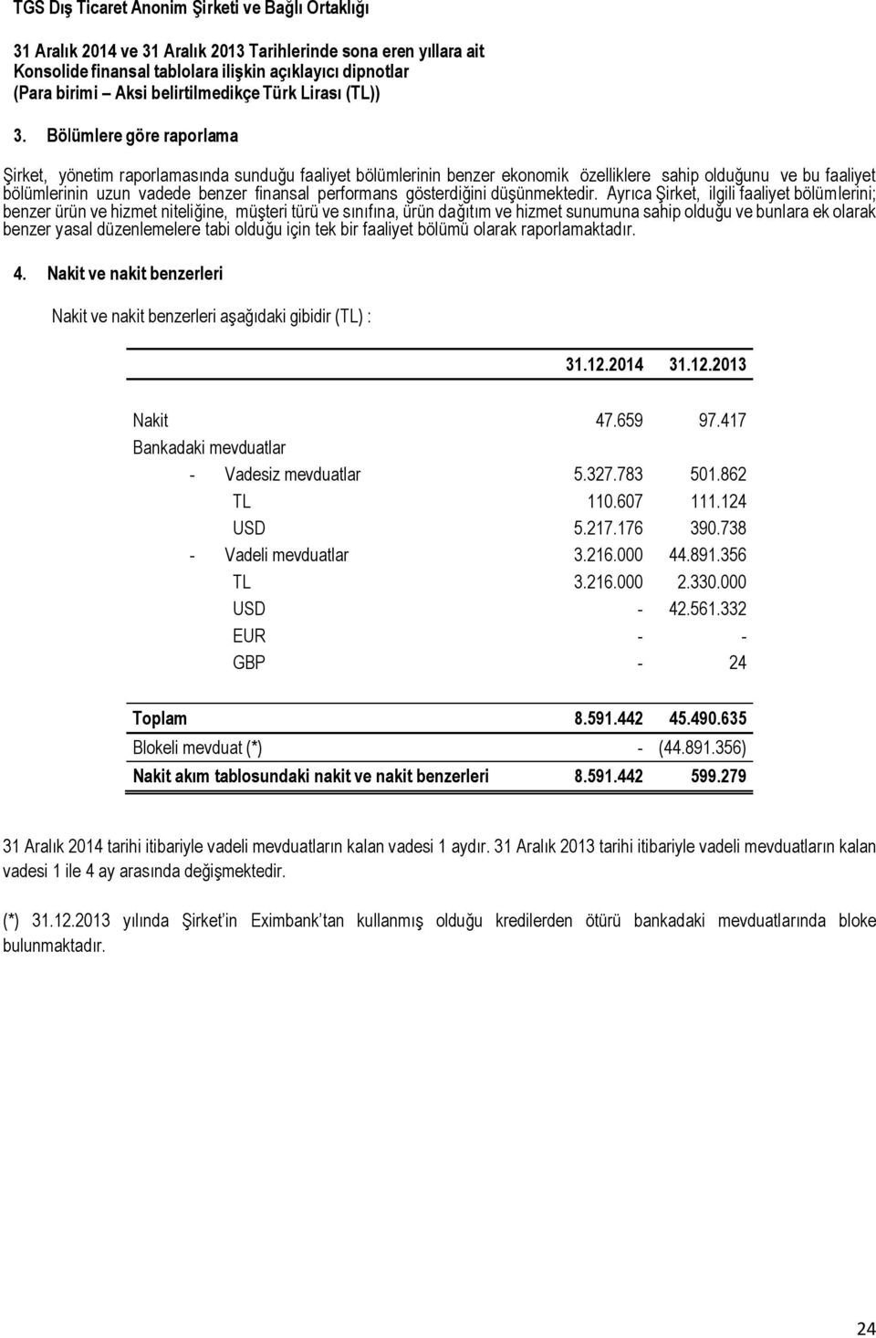 417 Bankadaki mevduatlar - Vadesiz mevduatlar 5.327.783 501.862 TL 110.607 111.124 USD 5.217.176 390.