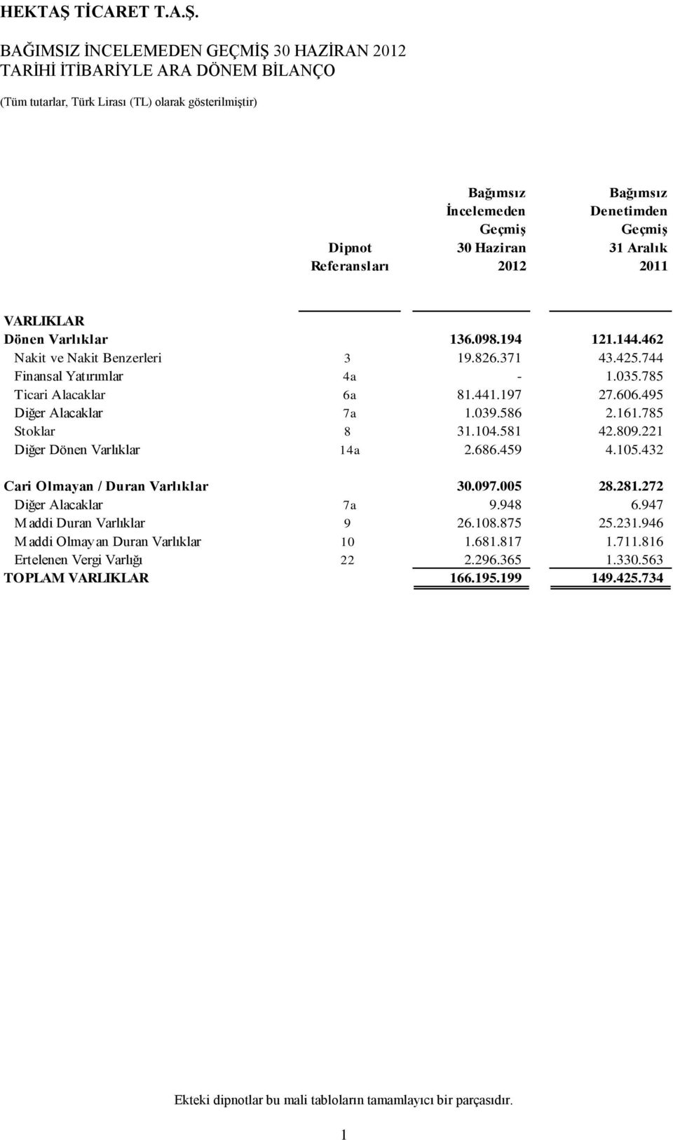 441.197 27.606.495 Diğer Alacaklar 7a 1.039.586 2.161.785 Stoklar 8 31.104.581 42.809.221 Diğer Dönen Varlıklar 14a 2.686.459 4.105.432 Cari Olmayan / Duran Varlıklar 30.097.005 28.281.