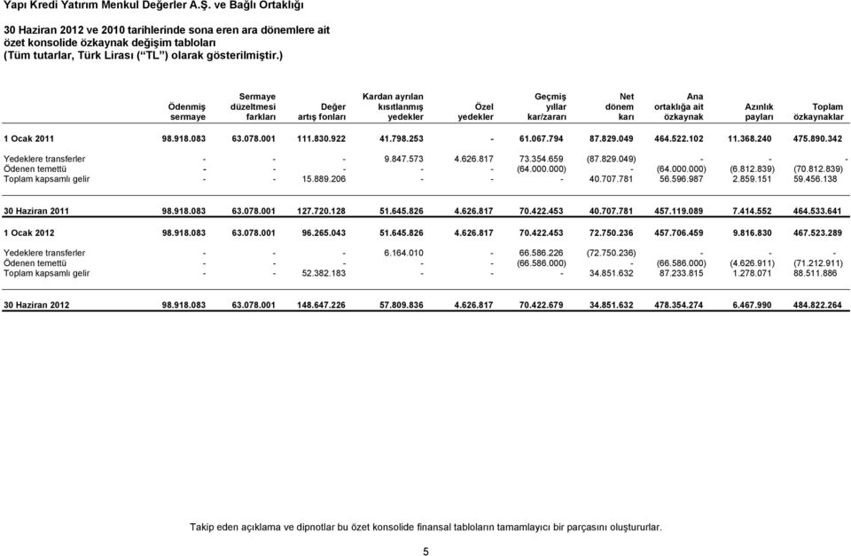 049 464.522.102 11.368.240 475.890.342 Yedeklere transferler - - - 9.847.573 4.626.817 73.354.659 (87.829.049) - - - Ödenen temettü - - - - - (64.000.000) - (64.000.000) (6.812.