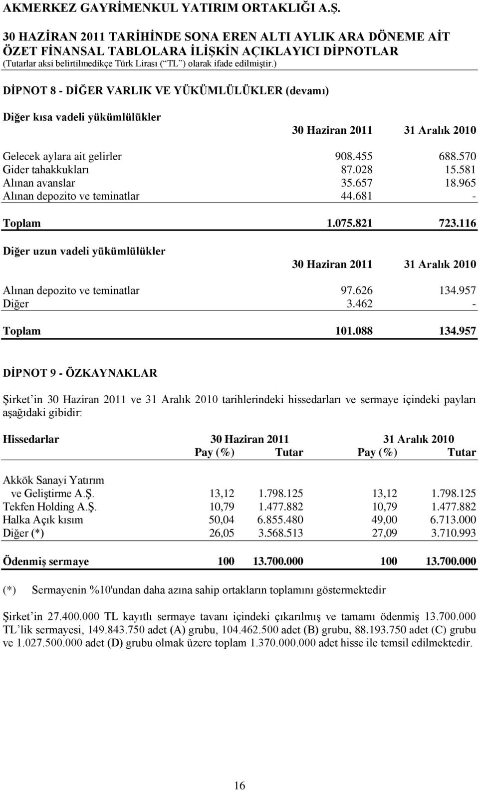 626 134.957 Diğer 3.462 - Toplam 101.088 134.