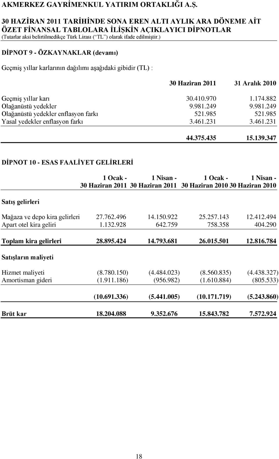 347 DĠPNOT 10 - ESAS FAALĠYET GELĠRLERĠ SatıĢ gelirleri 1 Ocak - 1 Nisan - 1 Ocak - 1 Nisan - 30 Haziran 2011 30 Haziran 2011 30 Haziran 2010 30 Haziran 2010 Mağaza ve depo kira gelirleri 27.762.