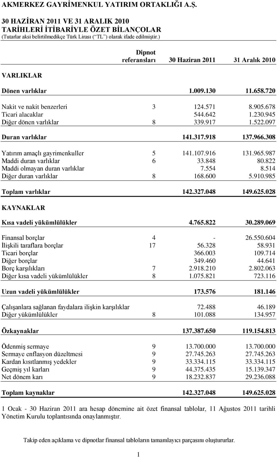 308 Yatırım amaçlı gayrimenkuller 5 141.107.916 131.965.987 Maddi duran varlıklar 6 33.848 80.822 Maddi olmayan duran varlıklar 7.554 8.514 Diğer duran varlıklar 8 168.600 5.910.