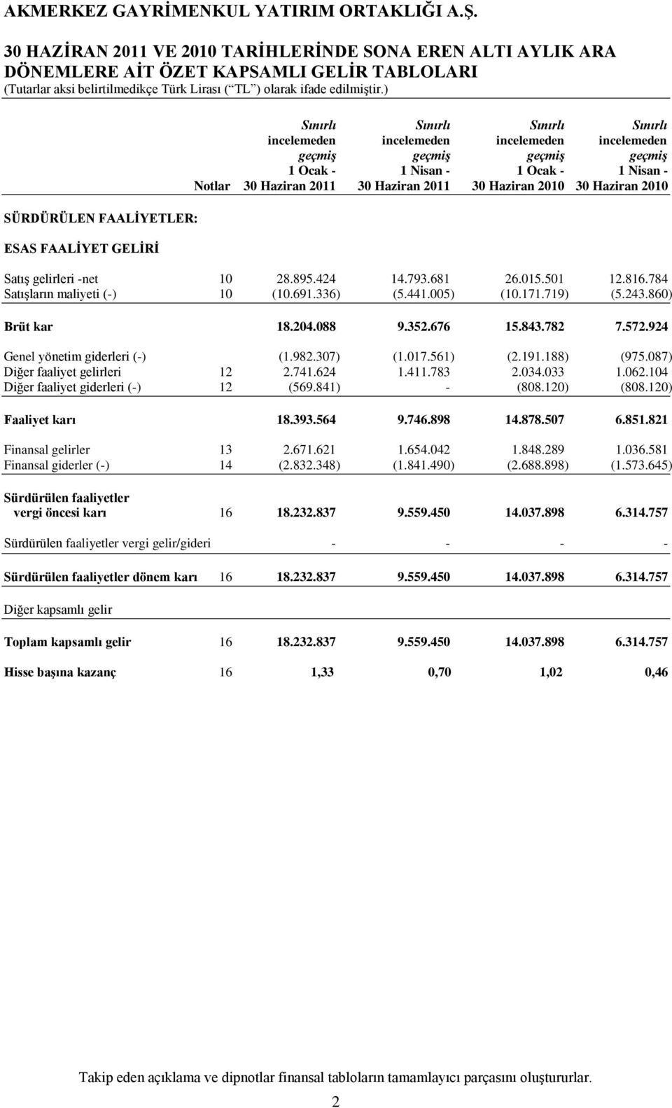 895.424 14.793.681 26.015.501 12.816.784 SatıĢların maliyeti (-) 10 (10.691.336) (5.441.005) (10.171.719) (5.243.860) Brüt kar 18.204.088 9.352.676 15.843.782 7.572.924 Genel yönetim giderleri (-) (1.
