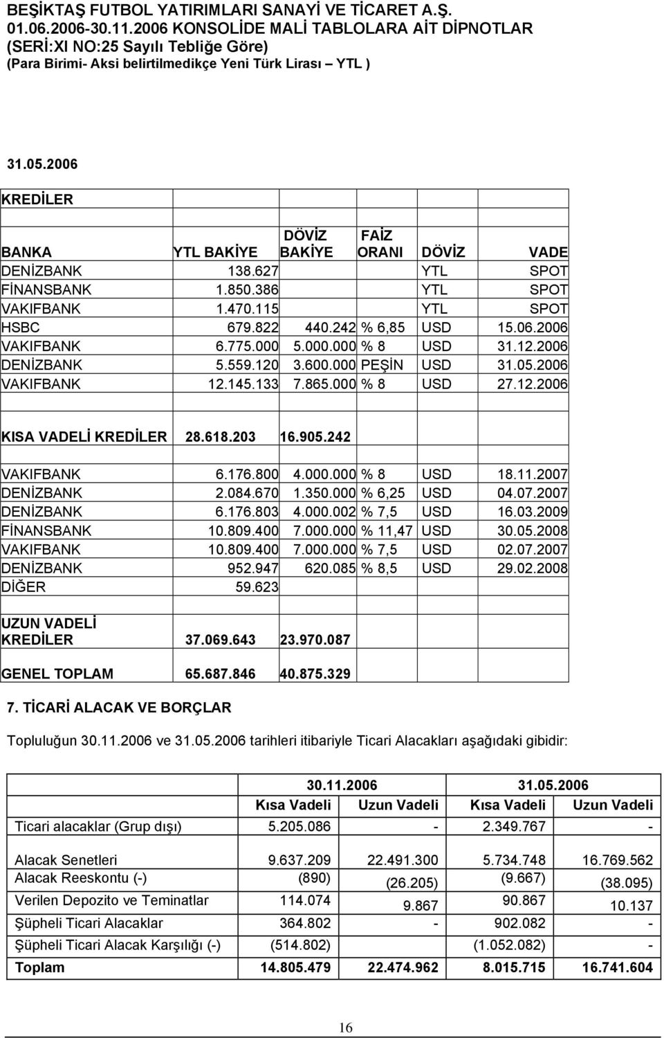 800 4.000.000 % 8 USD 18.11.2007 DENİZBANK 2.084.670 1.350.000 % 6,25 USD 04.07.2007 DENİZBANK 6.176.803 4.000.002 % 7,5 USD 16.03.2009 FİNANSBANK 10.809.400 7.000.000 % 11,47 USD 30.05.