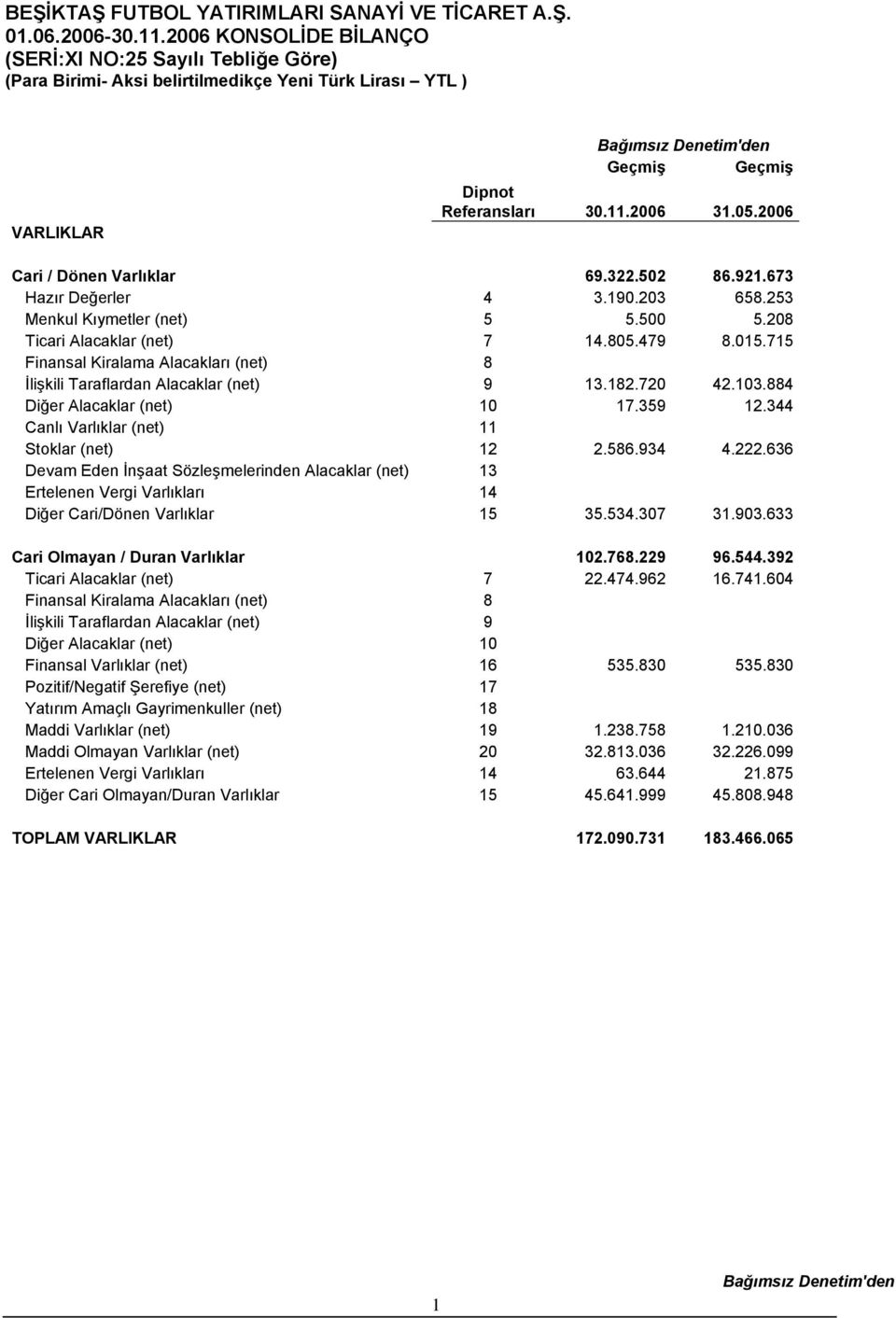 884 Diğer Alacaklar (net) 10 17.359 12.344 Canlı Varlıklar (net) 11 Stoklar (net) 12 2.586.934 4.222.