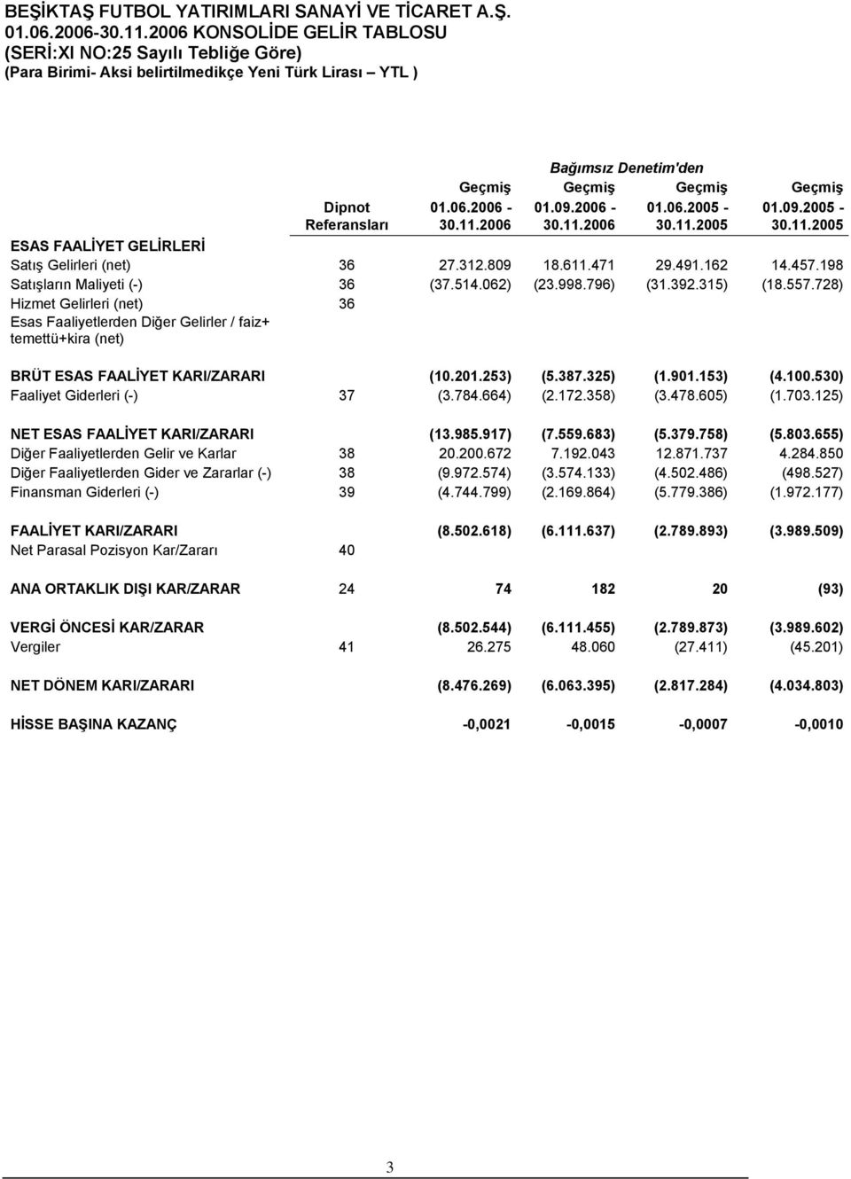 728) Hizmet Gelirleri (net) 36 Esas Faaliyetlerden Diğer Gelirler / faiz+ temettü+kira (net) BRÜT ESAS FAALİYET KARI/ZARARI (10.201.253) (5.387.325) (1.901.153) (4.100.