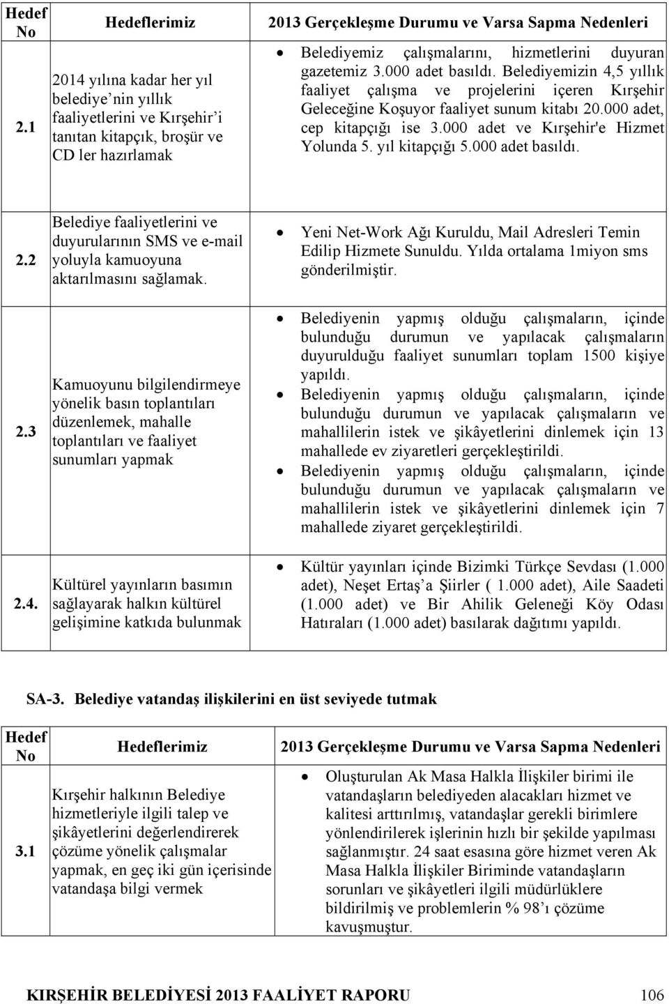 çalışmalarını, hizmetlerini duyuran gazetemiz 3.000 adet basıldı. Belediyemizin 4,5 yıllık faaliyet çalışma ve projelerini içeren Kırşehir Geleceğine Koşuyor faaliyet sunum kitabı 20.