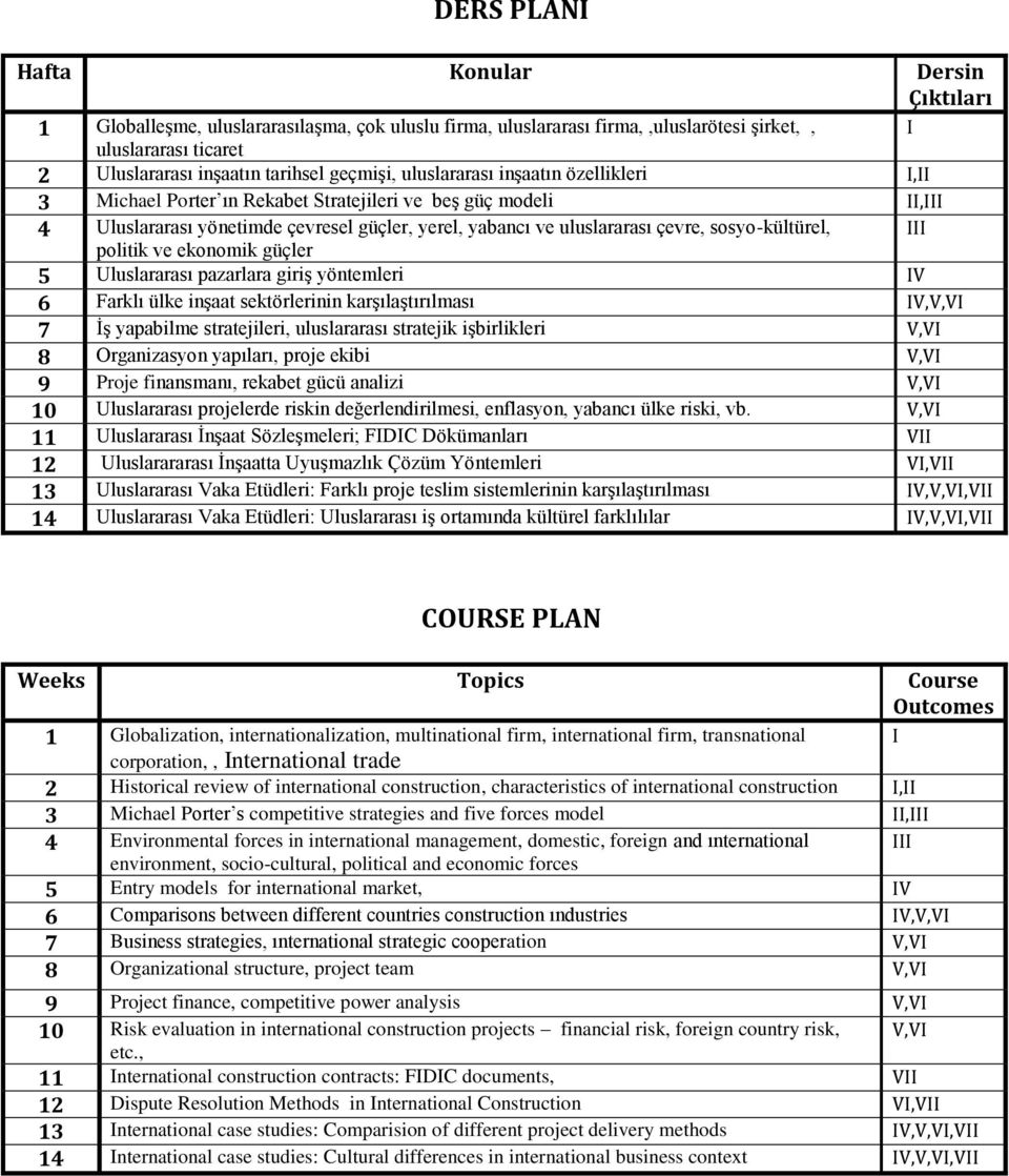 ekonomk güçler 5 Uluslararası pazarlara grş yöntemler IV 6 Farklı ülke nşaat sektörlernn karşılaştırılması IV,V,VI 7 İş yapablme stratejler, uluslararası stratejk şbrlkler V,VI 8 Organzasyon