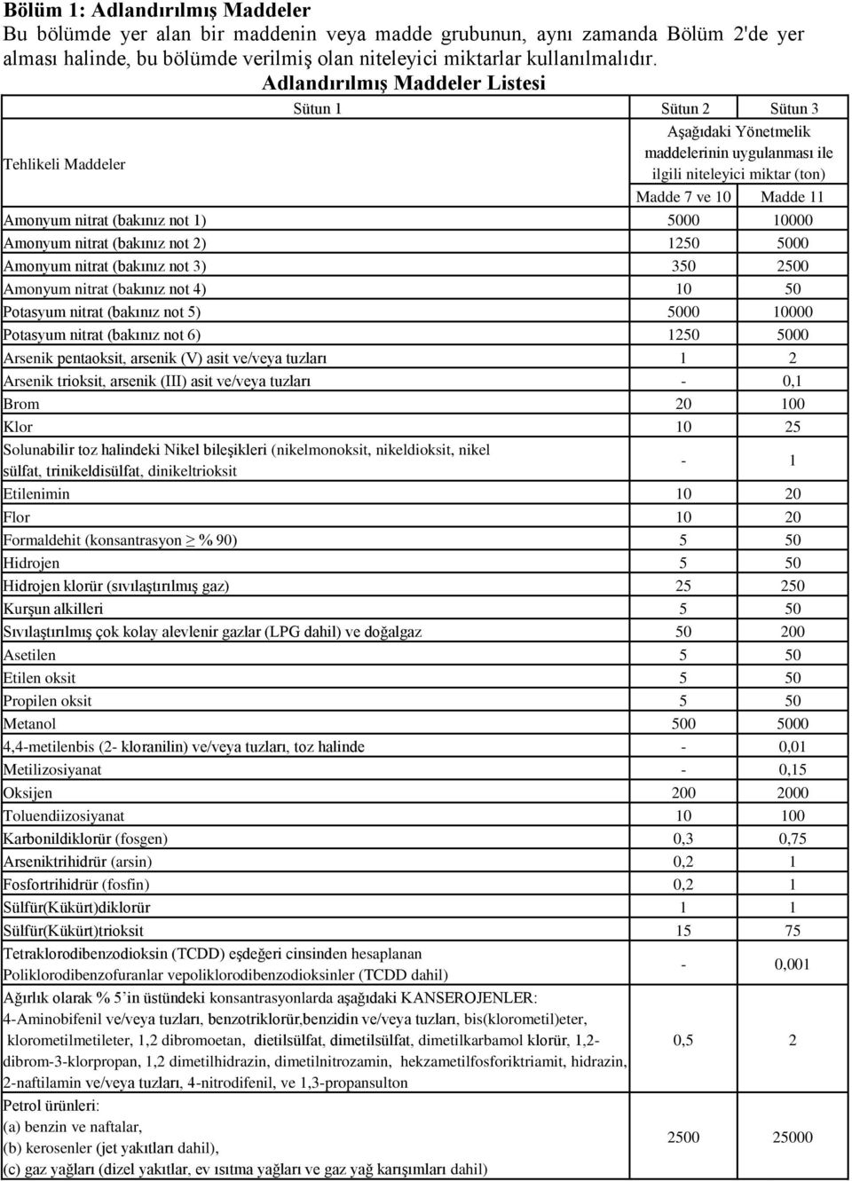 (bakınız not 1) 5000 10000 Amonyum nitrat (bakınız not 2) 1250 5000 Amonyum nitrat (bakınız not 3) 350 2500 Amonyum nitrat (bakınız not 4) 10 50 Potasyum nitrat (bakınız not 5) 5000 10000 Potasyum