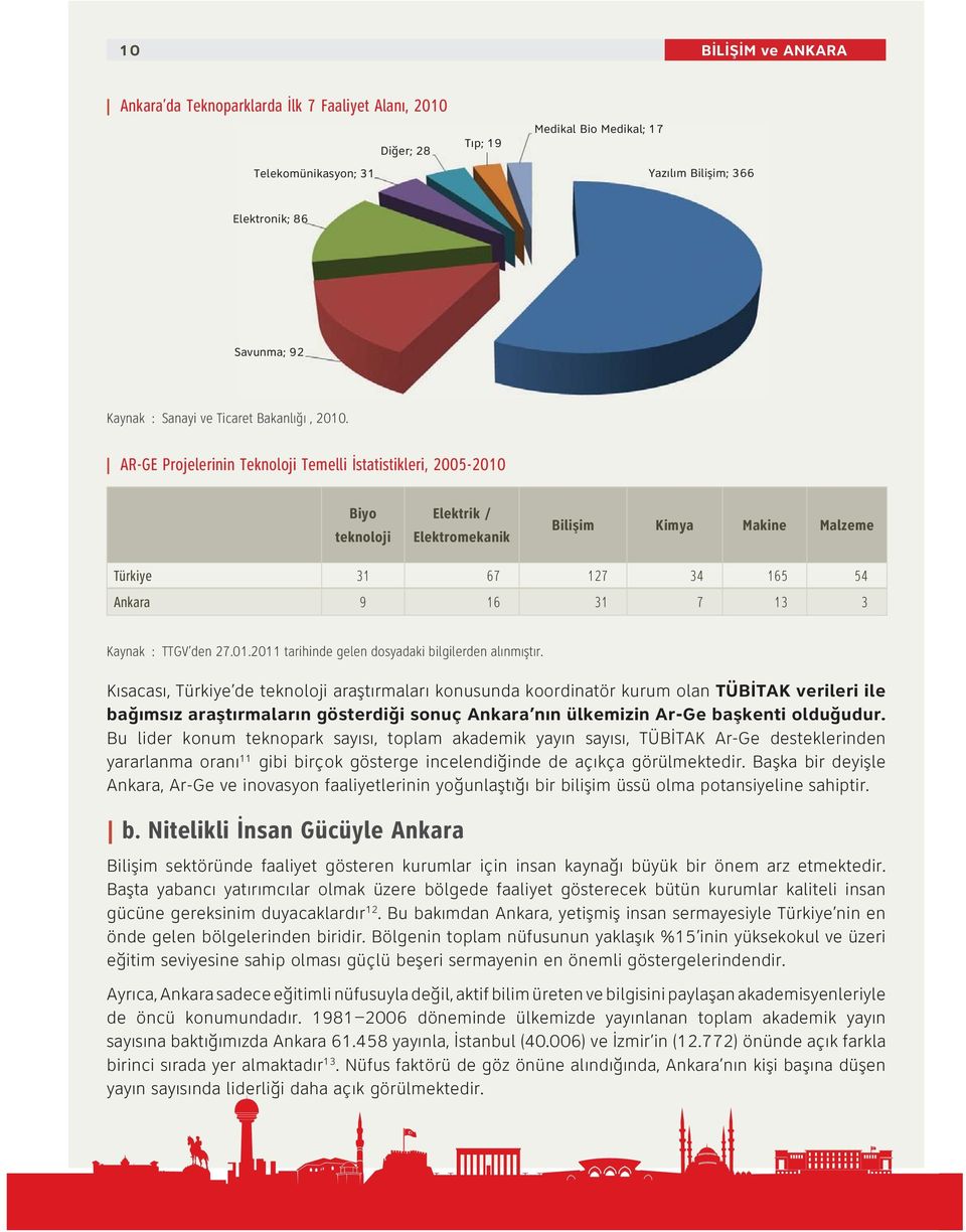 AR-GE Projelerinin Teknoloji Temelli İstatistikleri, 2005-2010 Biyo teknoloji Elektrik / Elektromekanik Bilişim Kimya Makine Malzeme Türkiye 31 67 127 34 165 54 Ankara 9 16 31 7 13 3 Kaynak : TTGV