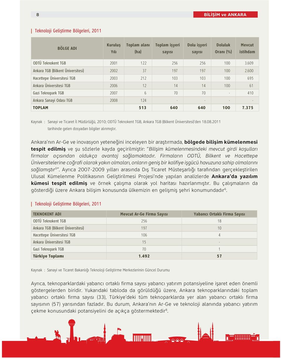 600 Hacettepe Üniversitesi TGB 2003 212 103 103 100 695 Ankara Üniversitesi TGB 2006 12 14 14 100 61 Gazi Teknopark TGB 2007 6 70 70-410 Ankara Sanayi Odası TGB 2008 124 - - - - TOPLAM 513 640 640