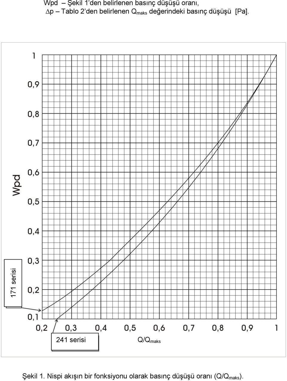 basınç düşüşü [Pa]. 241 serisi Q/Q maks Şekil 1.
