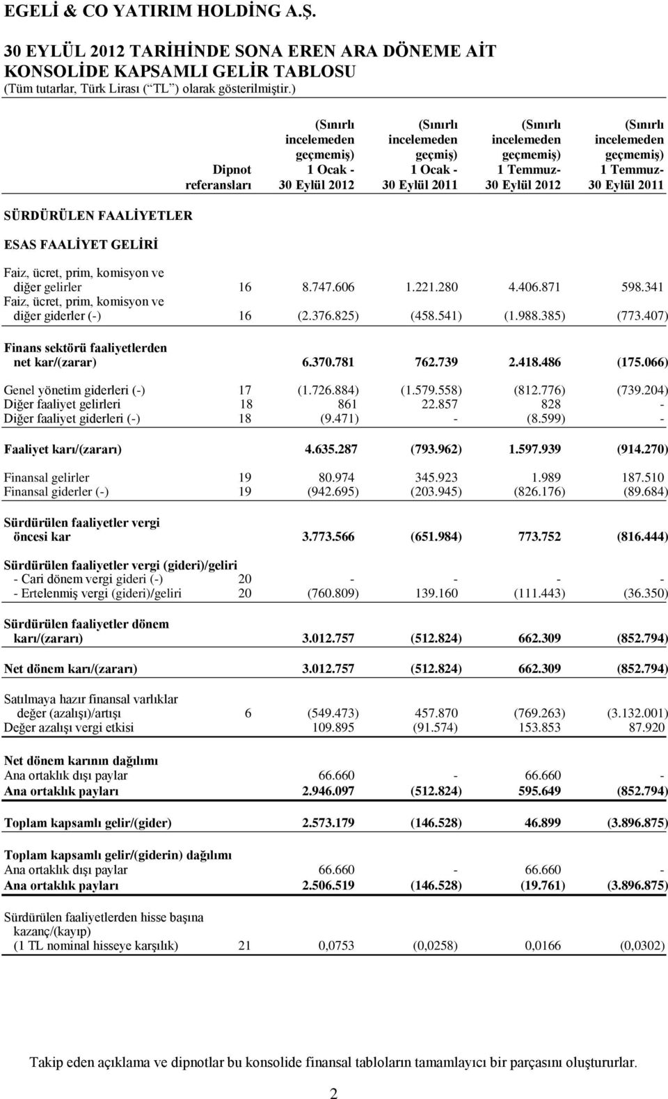 gelirler 16 8.747.606 1.221.280 4.406.871 598.341 Faiz, ücret, prim, komisyon ve diğer giderler (-) 16 (2.376.825) (458.541) (1.988.385) (773.407) Finans sektörü faaliyetlerden net kar/(zarar) 6.370.