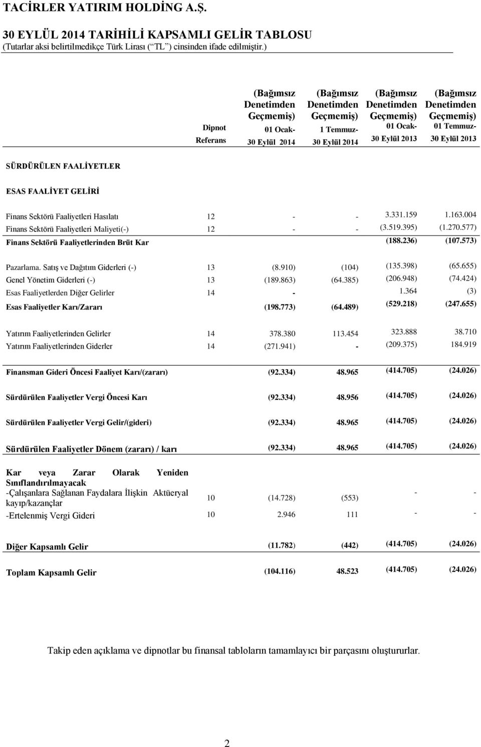 004 Finans Sektörü Faaliyetleri Maliyeti(-) 12 - - (3.519.395) (1.270.577) Finans Sektörü Faaliyetlerinden Brüt Kar (188.236) (107.573) Pazarlama. SatıĢ ve Dağıtım Giderleri (-) 13 (8.910) (104) (135.