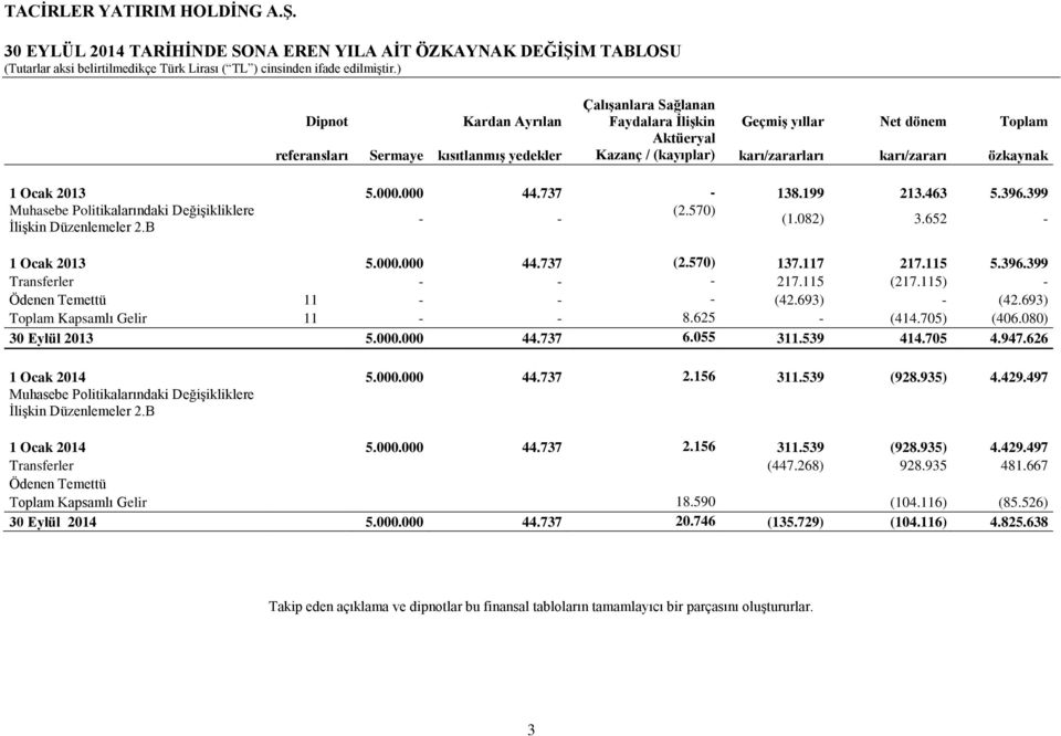 652 - ĠliĢkin Düzenlemeler 2.B 1 Ocak 2013 5.000.000 44.737 (2.570) 137.117 217.115 5.396.399 Transferler - - - 217.115 (217.115) - Ödenen Temettü 11 - - - (42.693) - (42.