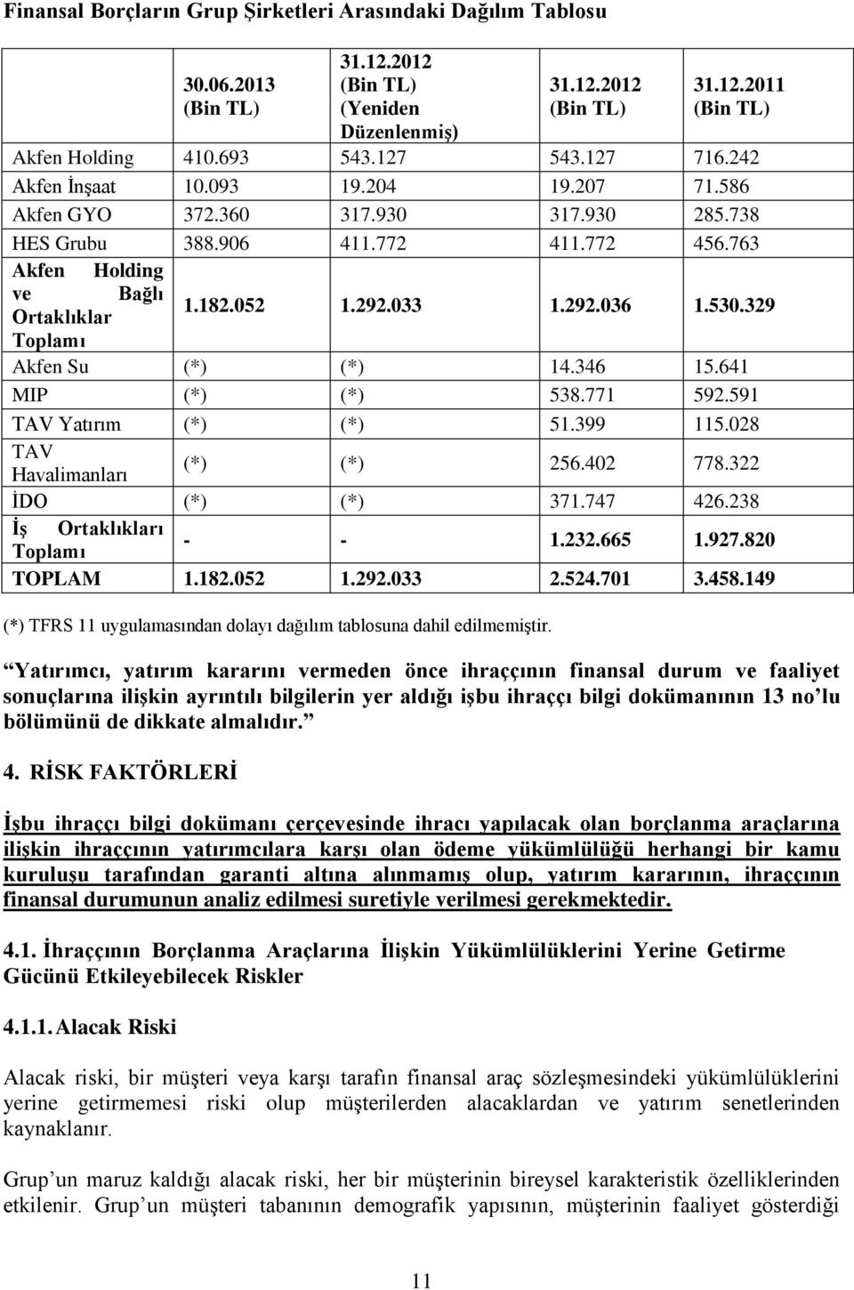 530.329 Toplamı Akfen Su (*) (*) 14.346 15.641 MIP (*) (*) 538.771 592.591 TAV Yatırım (*) (*) 51.399 115.028 TAV Havalimanları (*) (*) 256.402 778.322 İDO (*) (*) 371.747 426.