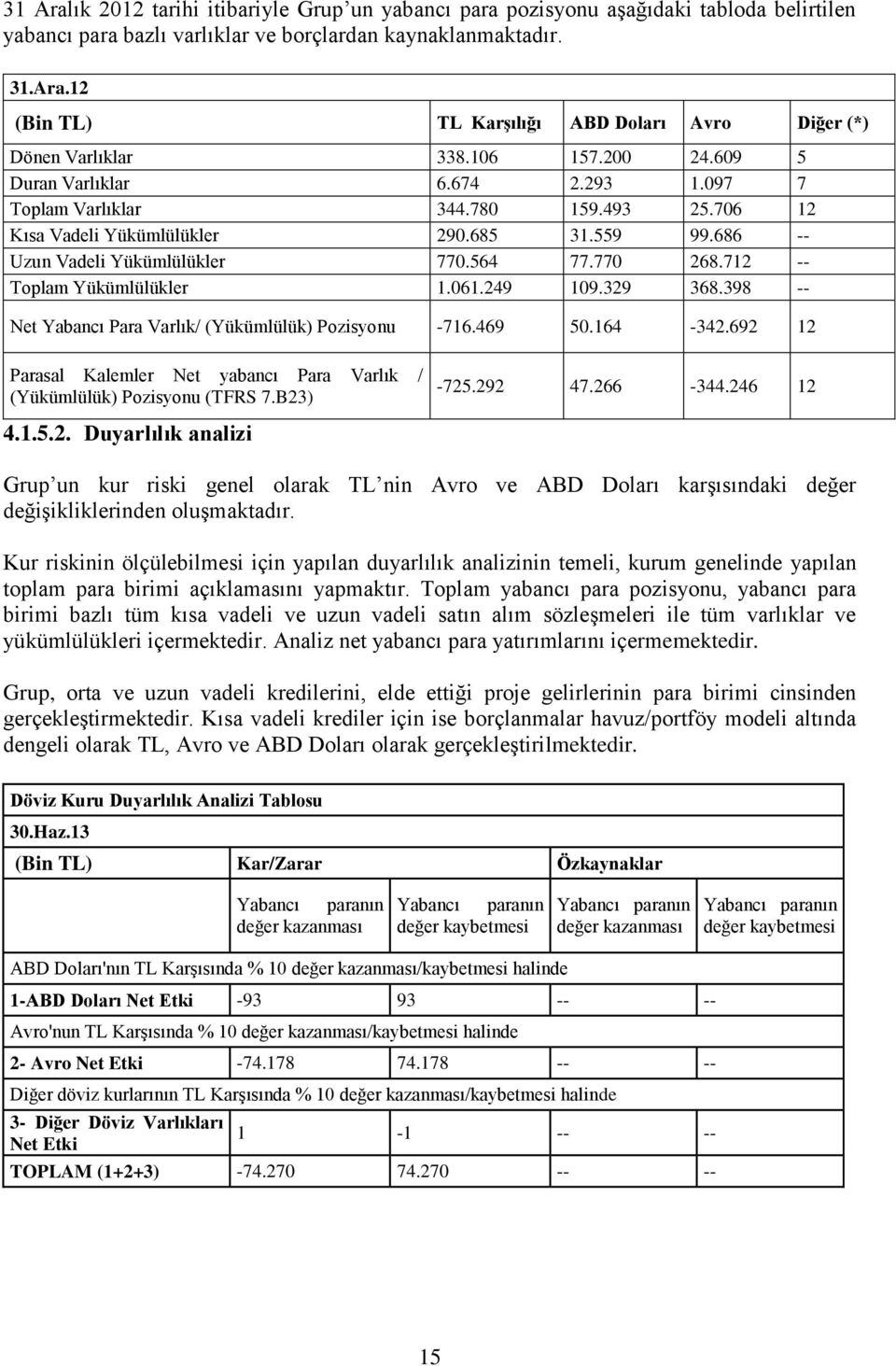 712 -- Toplam Yükümlülükler 1.061.249 109.329 368.398 -- Net Yabancı Para Varlık/ (Yükümlülük) Pozisyonu -716.469 50.164-342.