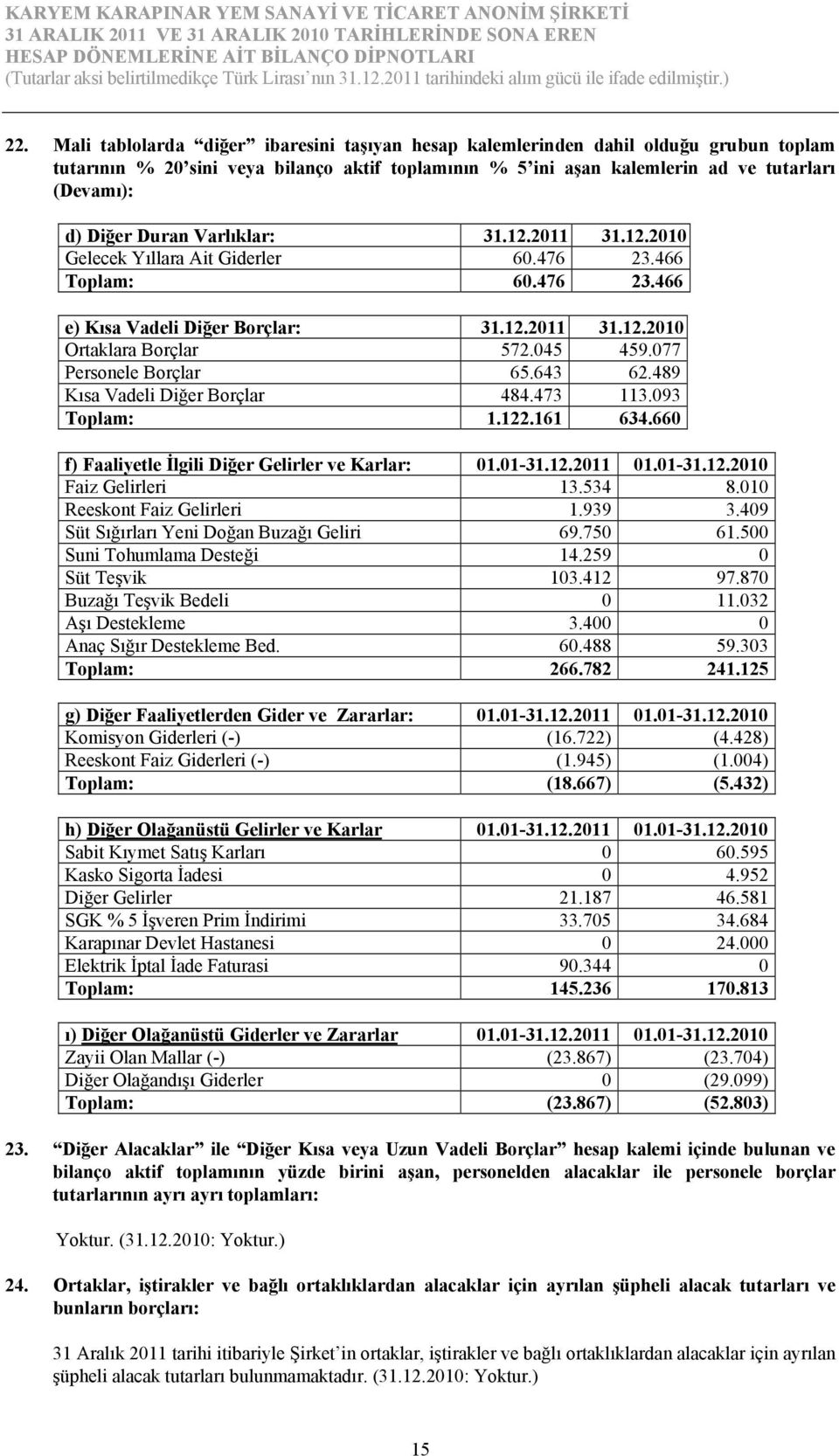 Duran Varlıklar: 31.12.2011 31.12.2010 Gelecek Yıllara Ait Giderler 60.476 23.466 Toplam: 60.476 23.466 e) Kısa Vadeli Diğer Borçlar: 31.12.2011 31.12.2010 Ortaklara Borçlar 572.045 459.