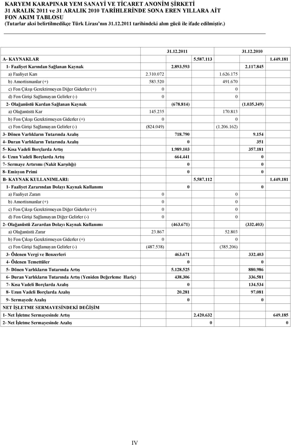 670 c) Fon Çıkışı Gerektirmeyen Diğer Giderler (+) 0 0 d) Fon Girişi Sağlamayan Gelirler (-) 0 0 2- Olağanüstü Kardan Sağlanan Kaynak (678.814) (1.035.349) a) Olağanüstü Kar 145.235 170.