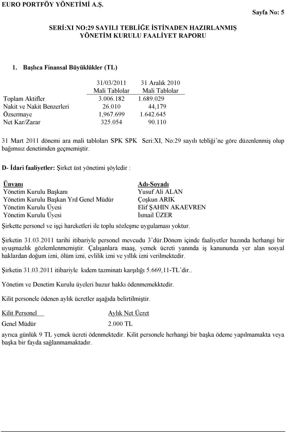 D- İdari faaliyetler: Şirket üst yönetimi şöyledir : Ünvanı Yönetim Kurulu Başkanı Yönetim Kurulu Başkan Yrd Genel Müdür Yönetim Kurulu Üyesi Yönetim Kurulu Üyesi Adı-Soyadı Yusuf Ali ALAN Çoşkun