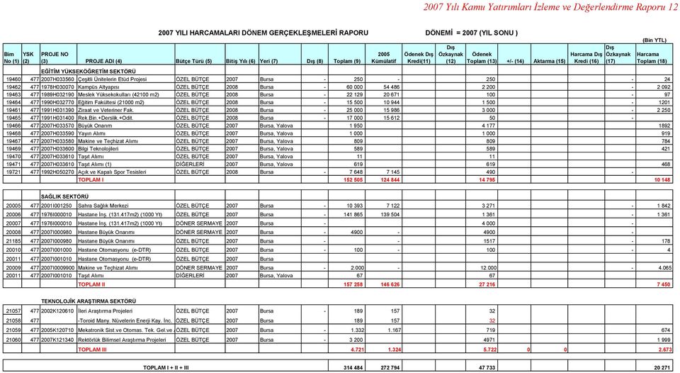 BÜTÇE 2007 Bursa - 250-250 - 24 19462 477 1978H030070 Kampüs Altyapısı ÖZEL BÜTÇE 2008 Bursa - 60 000 54 486 2 200-2 092 19463 477 1989H032190 Meslek Yüksekokulları (42100 m2) ÖZEL BÜTÇE 2008 Bursa -