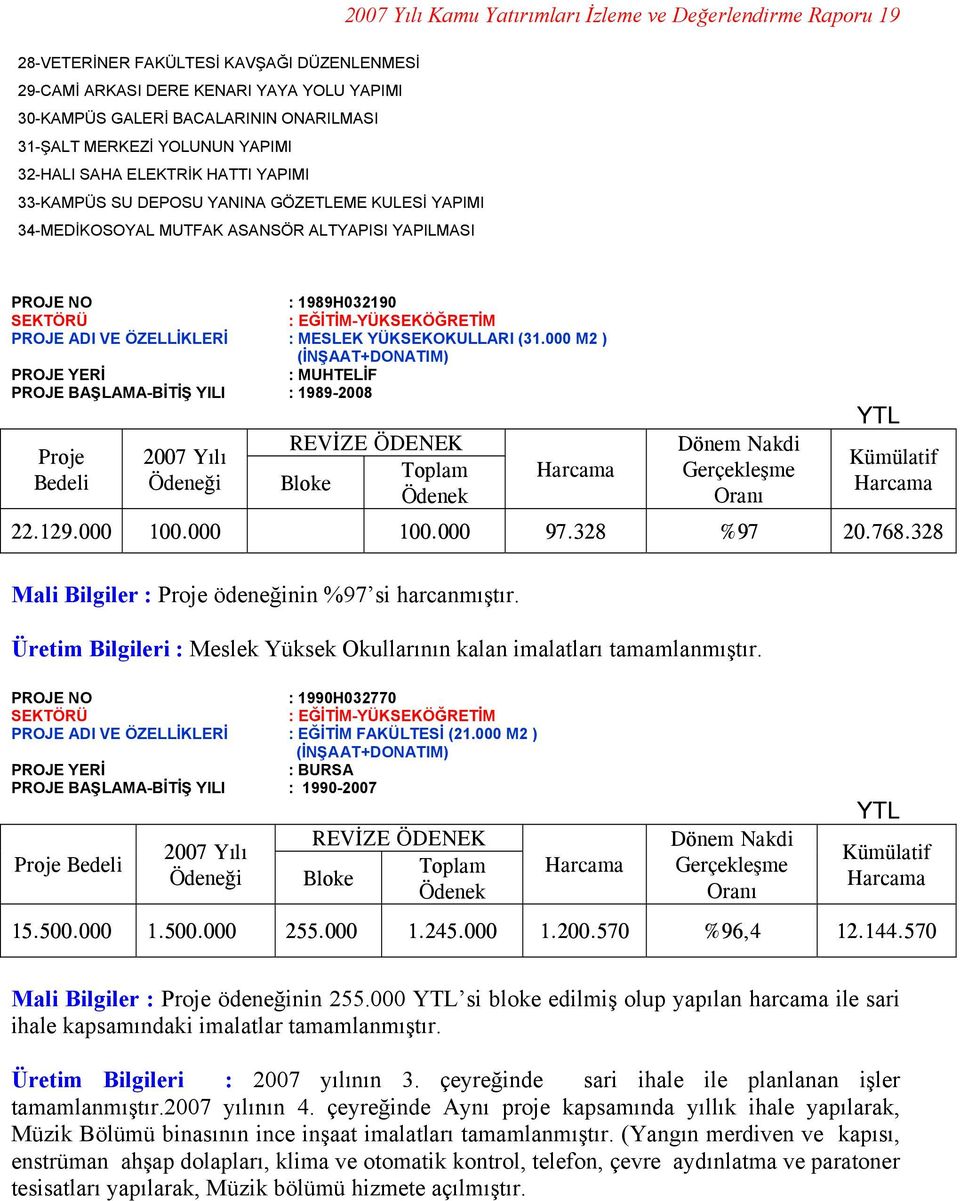 VE ÖZELLİKLERİ : MESLEK YÜKSEKOKULLARI (31.000 M2 ) (İNŞAAT+DONATIM) : MUHTELİF PROJE BAŞLAMA-BİTİŞ YILI : 1989-2008 Bloke 22.129.000 100.000 100.000 97.328 %97 20.768.