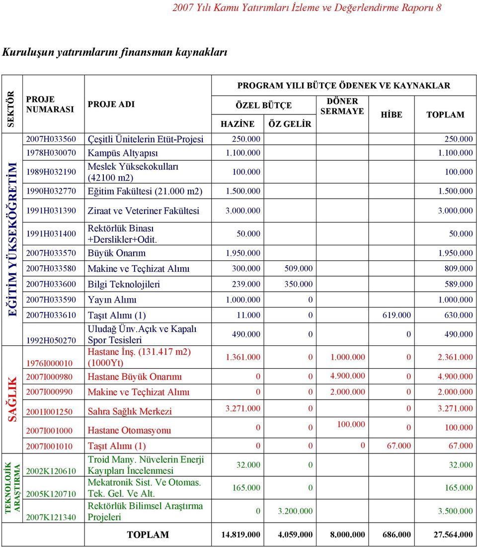 000 1.100.000 1989H032190 Meslek Yüksekokulları (42100 m2) 100.000 100.000 1990H032770 Eğitim Fakültesi (21.000 m2) 1.500.000 1.500.000 1991H031390 Ziraat ve Veteriner Fakültesi 3.000.000 3.000.000 1991H031400 Rektörlük Binası +Derslikler+Odit.