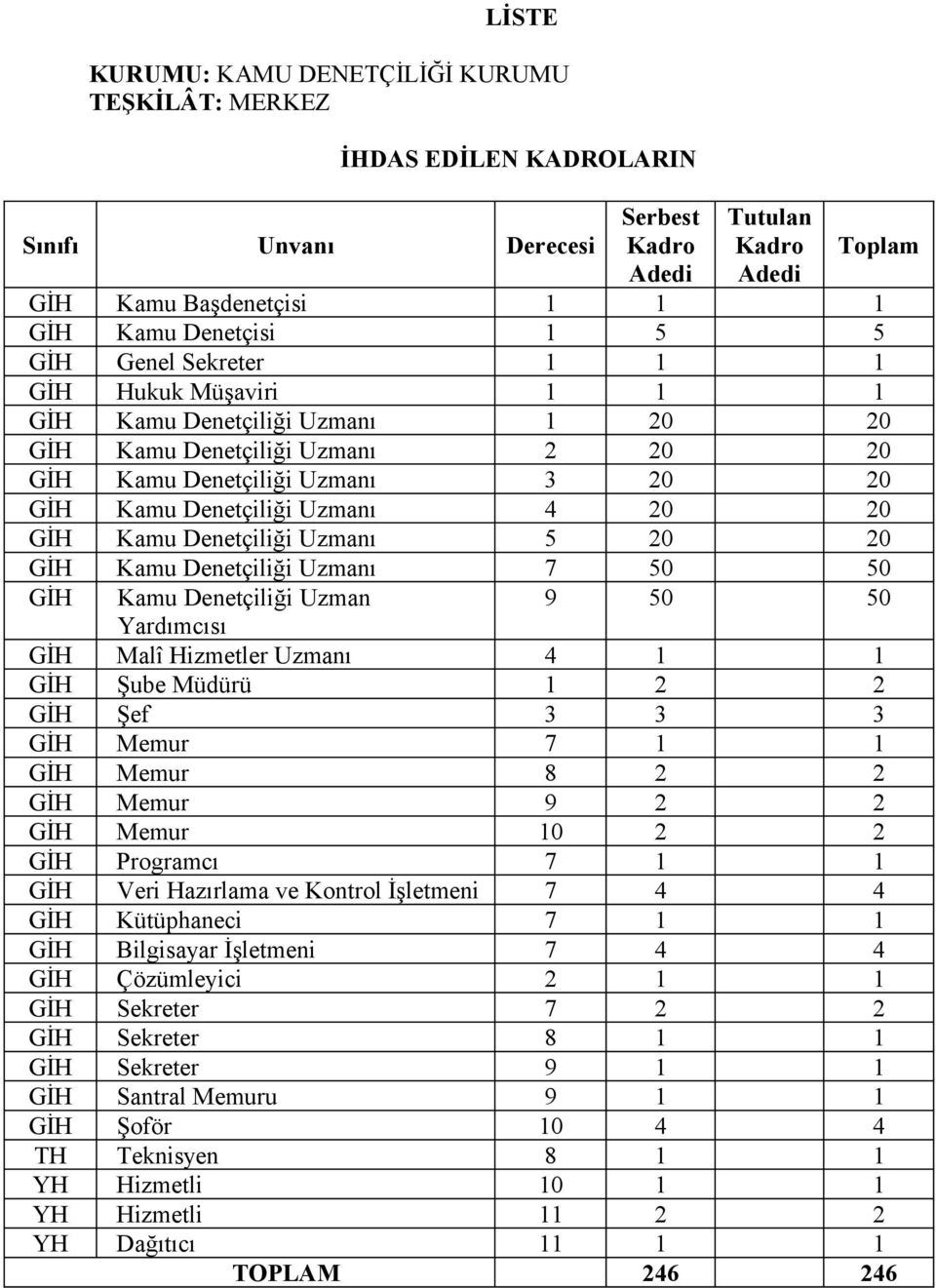 Kamu Denetçiliği Uzmanı 5 20 20 GİH Kamu Denetçiliği Uzmanı 7 50 50 GİH Kamu Denetçiliği Uzman 9 50 50 Yardımcısı GİH Malî Hizmetler Uzmanı 4 1 1 GİH Şube Müdürü 1 2 2 GİH Şef 3 3 3 GİH Memur 7 1 1