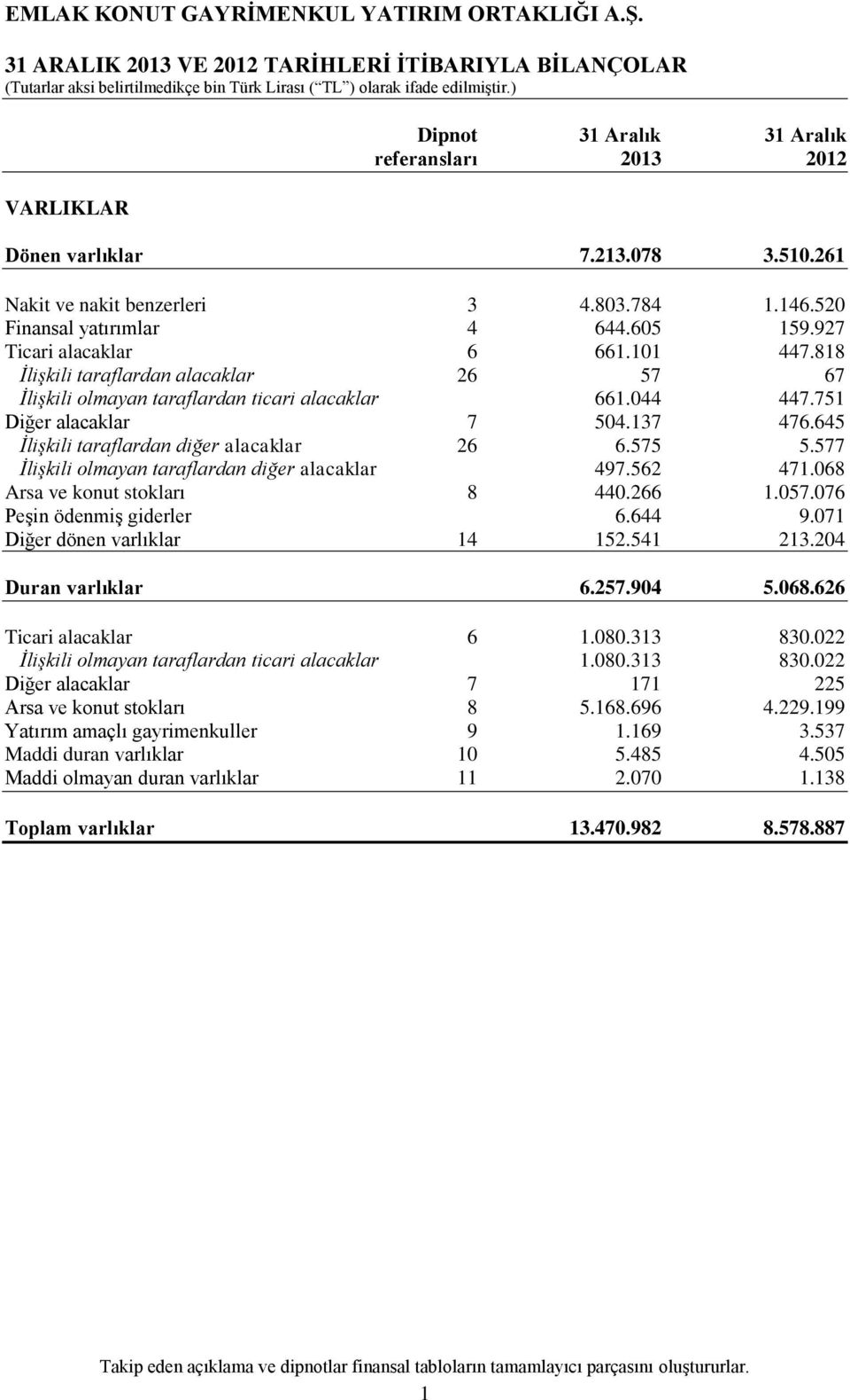 751 Diğer alacaklar 7 504.137 476.645 İlişkili taraflardan diğer alacaklar 26 6.575 5.577 İlişkili olmayan taraflardan diğer alacaklar 497.562 471.068 Arsa ve konut stokları 8 440.266 1.057.