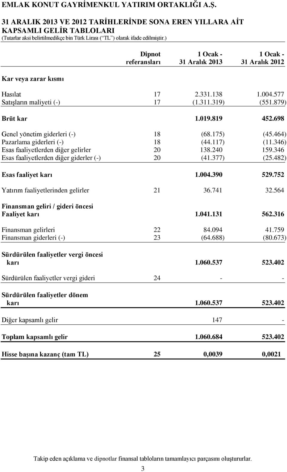 346) Esas faaliyetlerden diğer gelirler 20 138.240 159.346 Esas faaliyetlerden diğer giderler (-) 20 (41.377) (25.482) Esas faaliyet karı 1.004.390 529.752 Yatırım faaliyetlerinden gelirler 21 36.