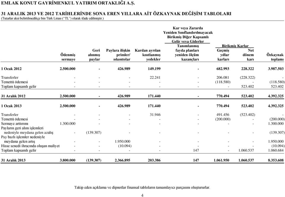 karı toplamı 1 Ocak 2012 2.500.000-426.989 149.199-682.993 228.322 3.987.503 Transferler - - - 22.241-206.081 (228.322) - Temettü ödemesi - - - - - (118.580) - (118.