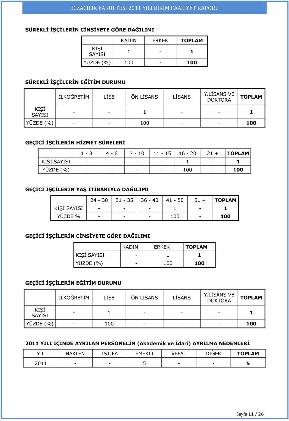 YAŞ İTİBARIYLA DAĞILIMI 24-30 31-35 36-40 41-50 51 + TOPLAM KİŞİ SAYISI - - - 1-1 YÜZDE % - - - 100-100 GEÇİCİ İŞÇİLERİN CİNSİYETE GÖRE DAĞILIMI KADIN ERKEK TOPLAM KİŞİ SAYISI - 1 1 YÜZDE (%) - 100