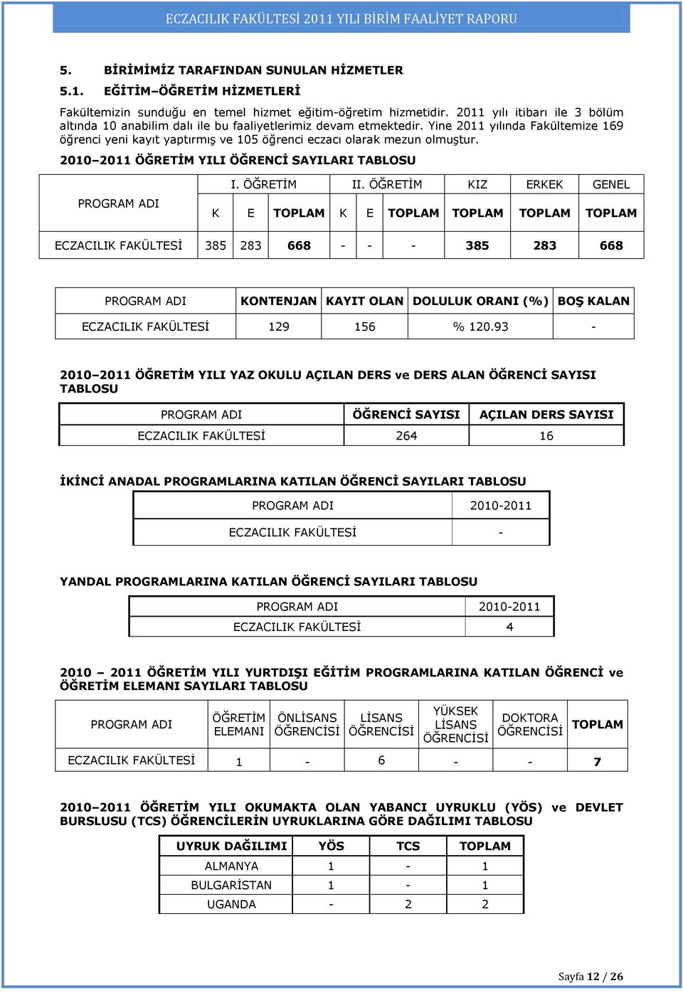 Yine 2011 yılında Fakültemize 169 öğrenci yeni kayıt yaptırmış ve 105 öğrenci eczacı olarak mezun olmuştur. 2010 2011 ÖĞRETİM YILI ÖĞRENCİ SAYILARI TABLOSU PROGRAM ADI I. ÖĞRETİM II.