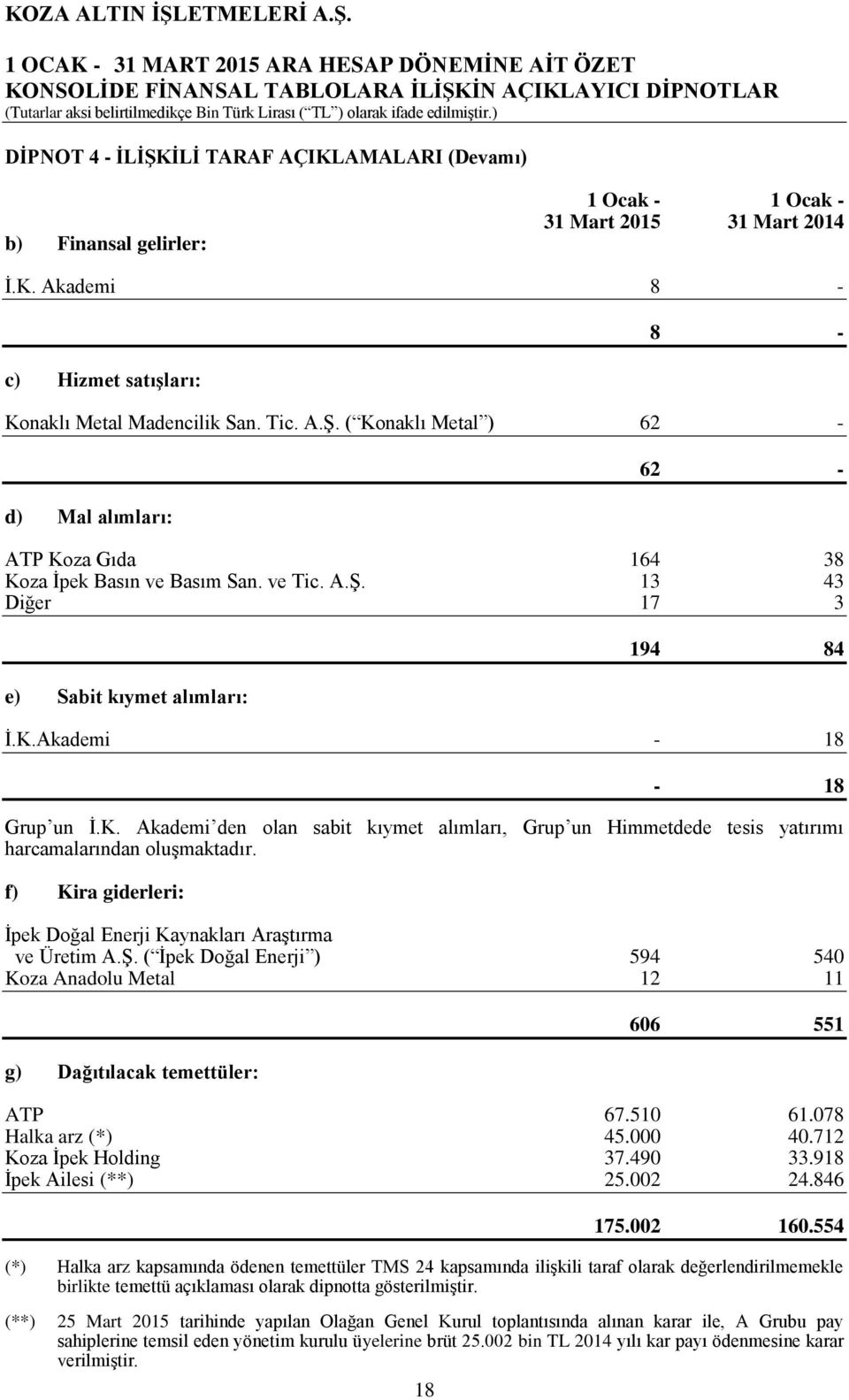 f) Kira giderleri: İpek Doğal Enerji Kaynakları Araştırma ve Üretim A.Ş. ( İpek Doğal Enerji ) 594 540 Koza Anadolu Metal 12 11 g) Dağıtılacak temettüler: 606 551 ATP 67.510 61.078 Halka arz (*) 45.
