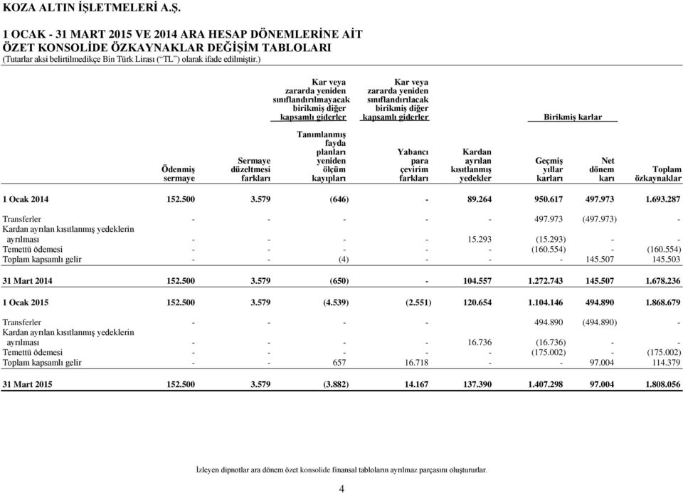 yıllar dönem Toplam sermaye farkları kayıpları farkları yedekler karları karı özkaynaklar 1 Ocak 2014 152.500 3.579 (646) - 89.264 950.617 497.973 1.693.287 Transferler - - - - - 497.973 (497.