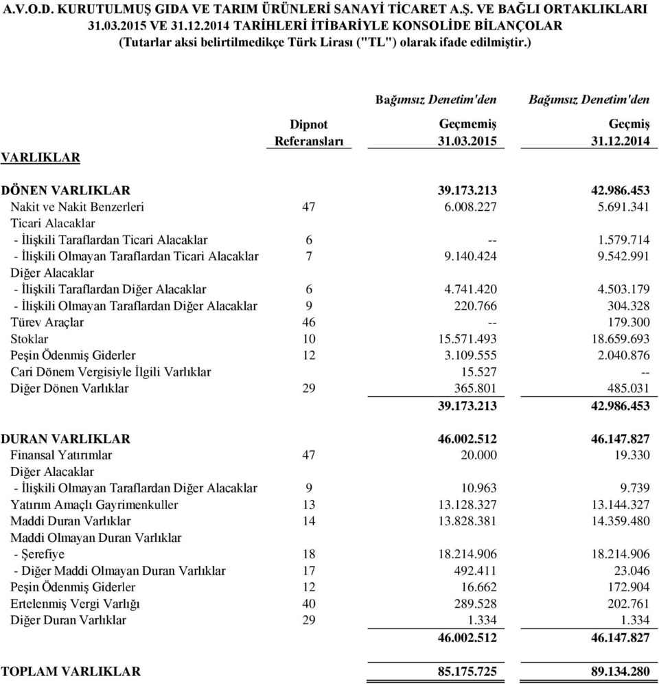 341 Ticari Alacaklar - İlişkili Taraflardan Ticari Alacaklar 6 -- 1.579.714 - İlişkili Olmayan Taraflardan Ticari Alacaklar 7 9.140.424 9.542.