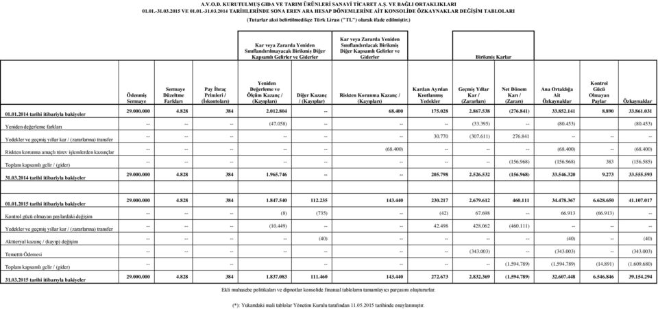 01.2014 tarihi itibariyla bakiyeler Yeniden değerleme farkları Yedekler ve geçmiş yıllar kar / (zararlarına) transfer Riskten korunma amaçlı türev işlemlerden kazançlar Toplam kapsamlı gelir /