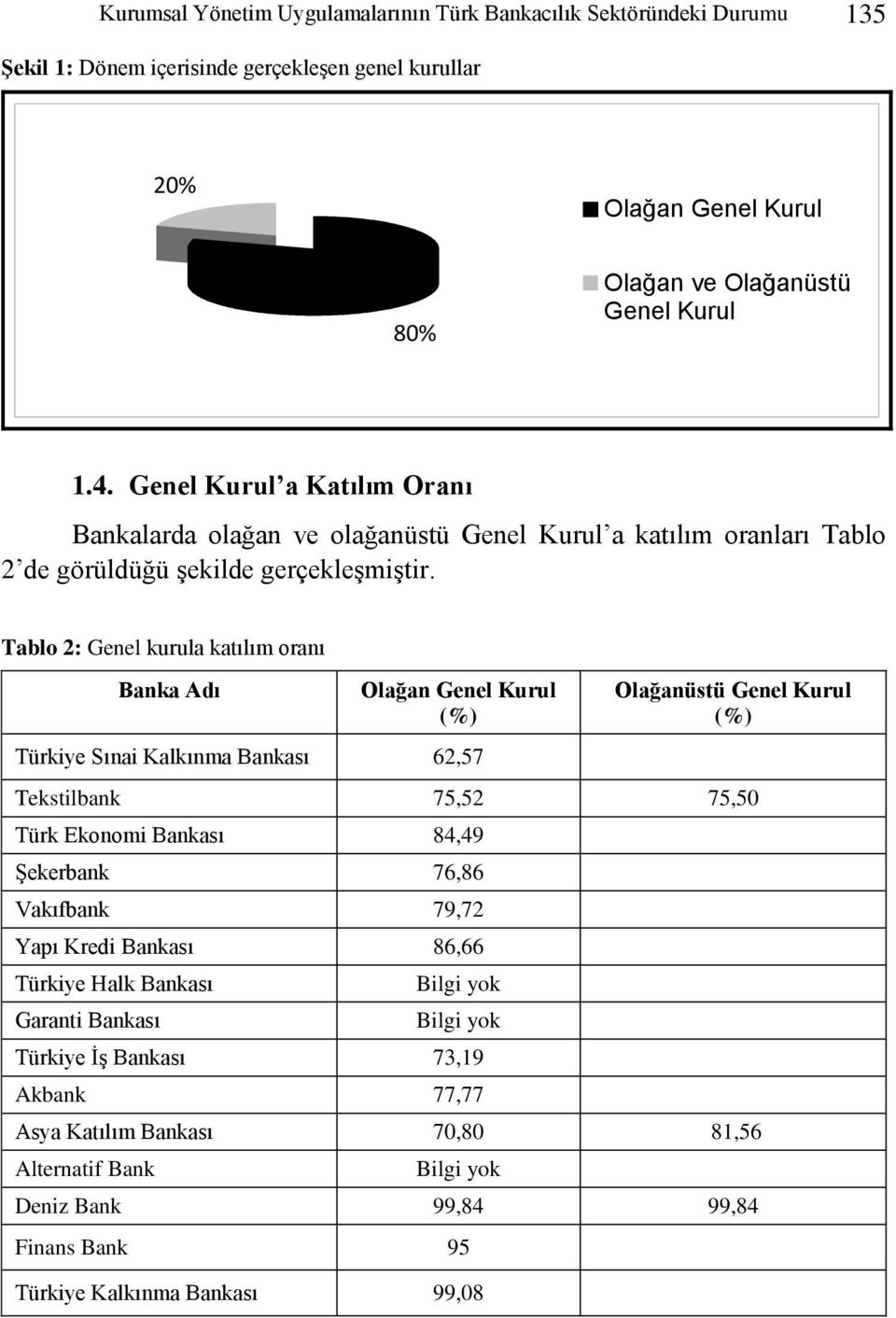 Tablo 2: Genel kurula katılım oranı Banka Adı Olağan Genel Kurul (%) Türkiye Sınai Kalkınma Bankası 62,57 Olağanüstü Genel Kurul (%) Tekstilbank 75,52 75,50 Türk Ekonomi Bankası 84,49 ġekerbank