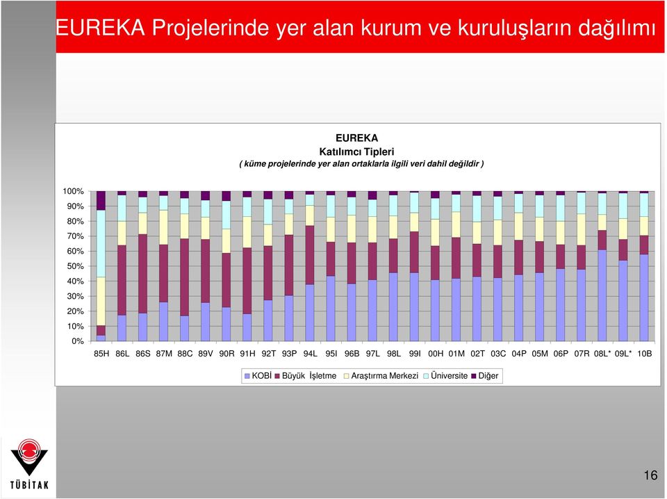 50% 40% 30% 20% 10% 0% 85H 86L 86S 87M 88C 89V 90R 91H 92T 93P 94L 95I 96B 97L 98L 99I 00H